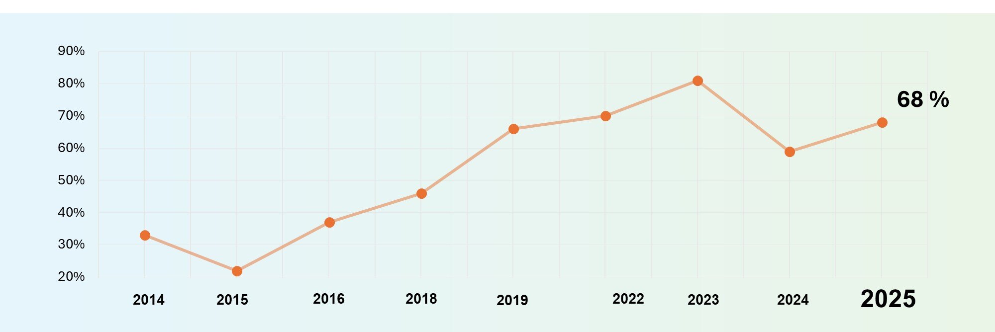 Osaajapulan historiallinen kehitys vuosina 2014-2025